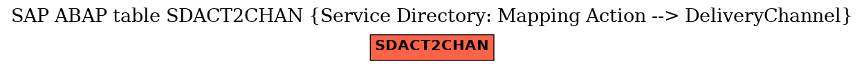 E-R Diagram for table SDACT2CHAN (Service Directory: Mapping Action --> DeliveryChannel)