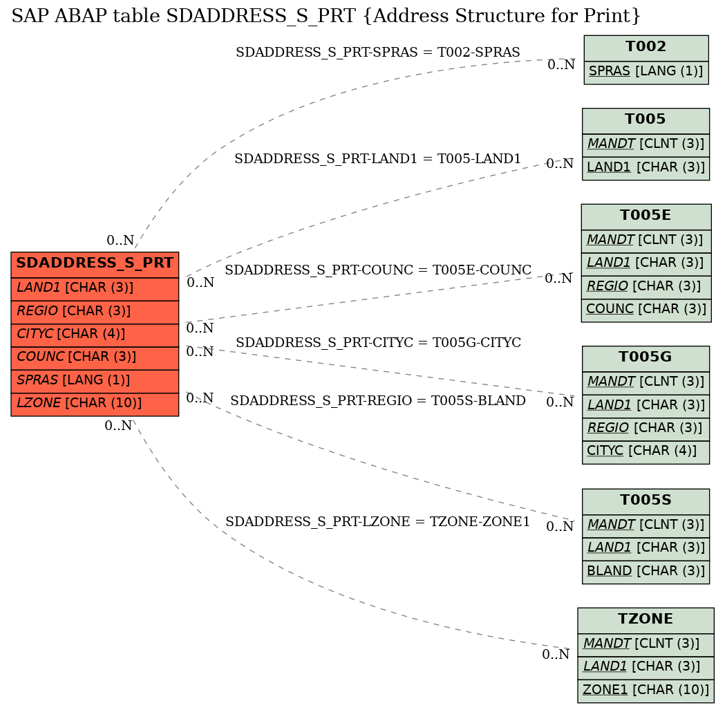 E-R Diagram for table SDADDRESS_S_PRT (Address Structure for Print)