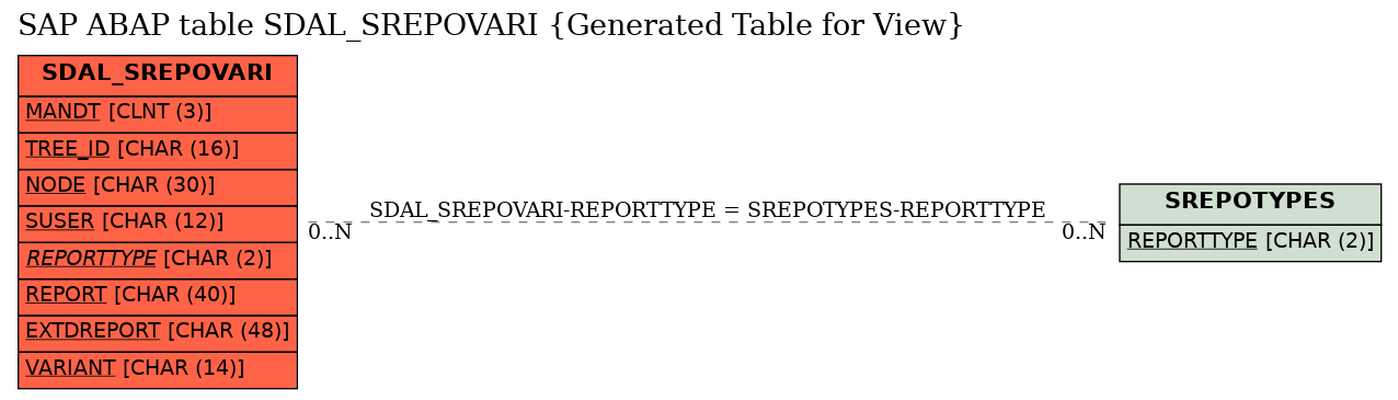 E-R Diagram for table SDAL_SREPOVARI (Generated Table for View)