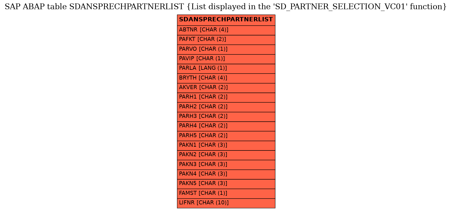 E-R Diagram for table SDANSPRECHPARTNERLIST (List displayed in the 'SD_PARTNER_SELECTION_VC01' function)