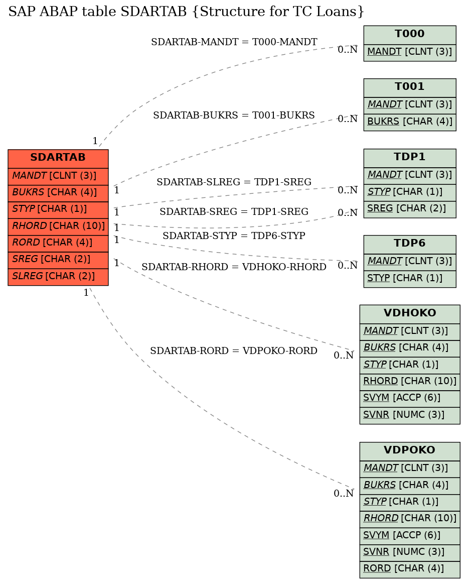 E-R Diagram for table SDARTAB (Structure for TC Loans)