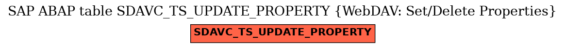 E-R Diagram for table SDAVC_TS_UPDATE_PROPERTY (WebDAV: Set/Delete Properties)