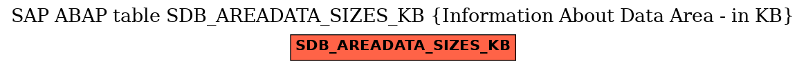 E-R Diagram for table SDB_AREADATA_SIZES_KB (Information About Data Area - in KB)