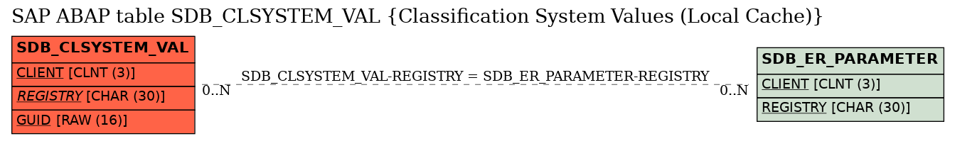 E-R Diagram for table SDB_CLSYSTEM_VAL (Classification System Values (Local Cache))