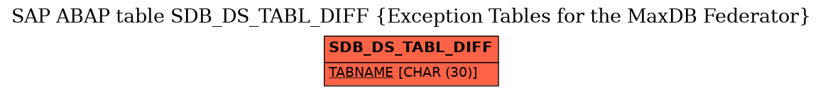 E-R Diagram for table SDB_DS_TABL_DIFF (Exception Tables for the MaxDB Federator)