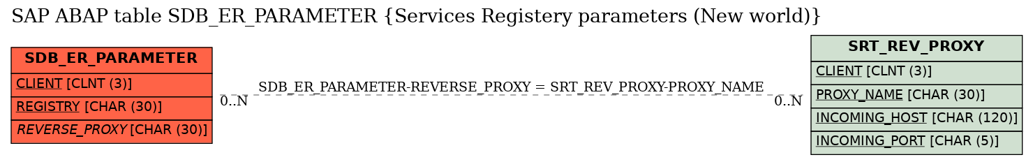 E-R Diagram for table SDB_ER_PARAMETER (Services Registery parameters (New world))