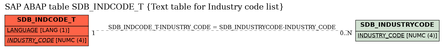 E-R Diagram for table SDB_INDCODE_T (Text table for Industry code list)