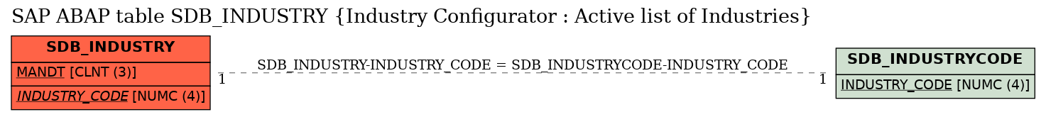 E-R Diagram for table SDB_INDUSTRY (Industry Configurator : Active list of Industries)