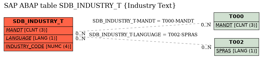 E-R Diagram for table SDB_INDUSTRY_T (Industry Text)