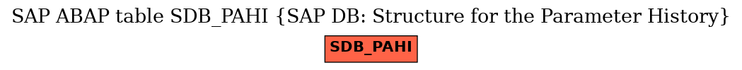 E-R Diagram for table SDB_PAHI (SAP DB: Structure for the Parameter History)