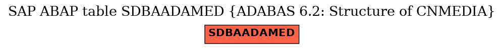 E-R Diagram for table SDBAADAMED (ADABAS 6.2: Structure of CNMEDIA)