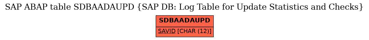 E-R Diagram for table SDBAADAUPD (SAP DB: Log Table for Update Statistics and Checks)