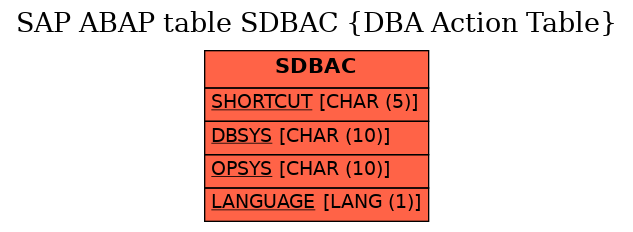 E-R Diagram for table SDBAC (DBA Action Table)