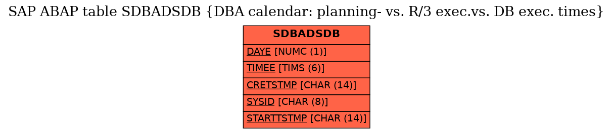 E-R Diagram for table SDBADSDB (DBA calendar: planning- vs. R/3 exec.vs. DB exec. times)