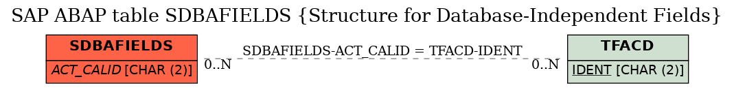 E-R Diagram for table SDBAFIELDS (Structure for Database-Independent Fields)