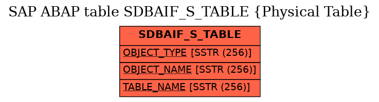 E-R Diagram for table SDBAIF_S_TABLE (Physical Table)
