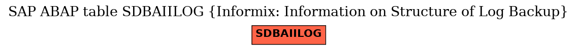 E-R Diagram for table SDBAIILOG (Informix: Information on Structure of Log Backup)