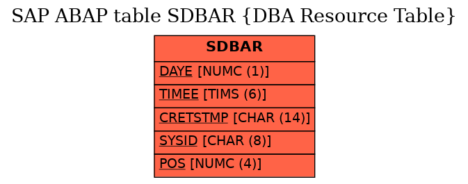 E-R Diagram for table SDBAR (DBA Resource Table)