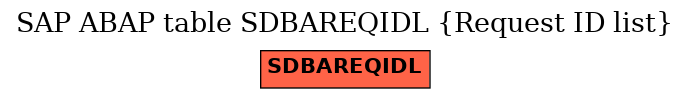 E-R Diagram for table SDBAREQIDL (Request ID list)