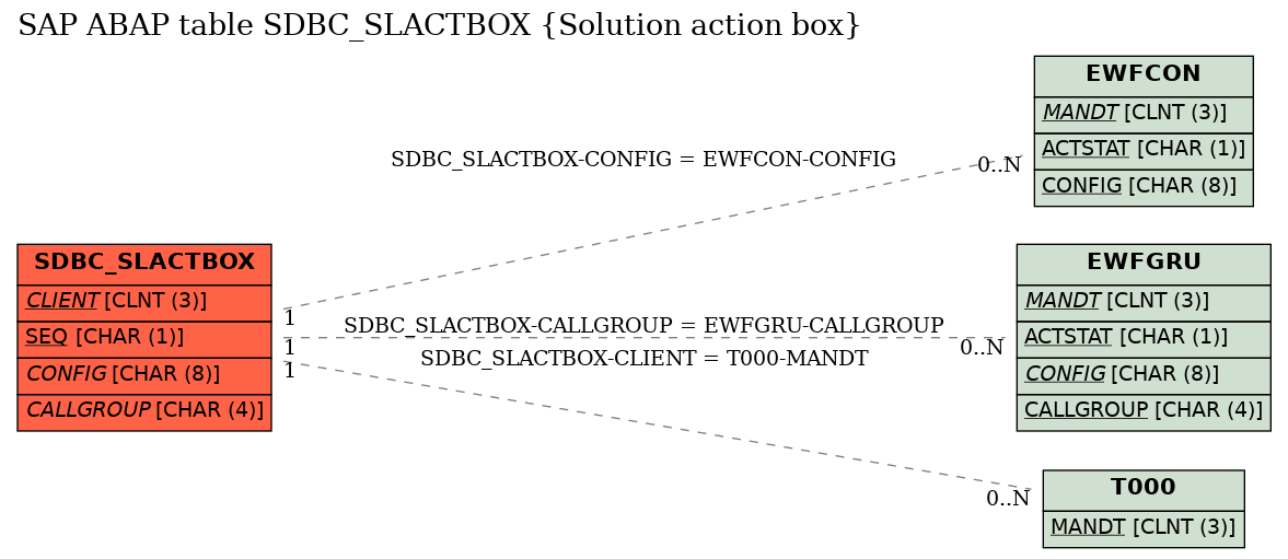 E-R Diagram for table SDBC_SLACTBOX (Solution action box)