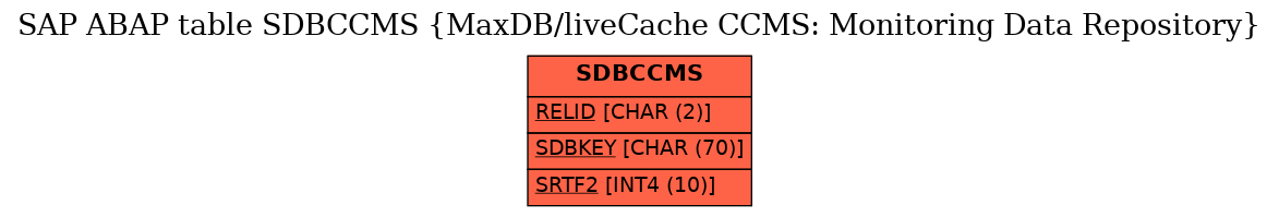 E-R Diagram for table SDBCCMS (MaxDB/liveCache CCMS: Monitoring Data Repository)