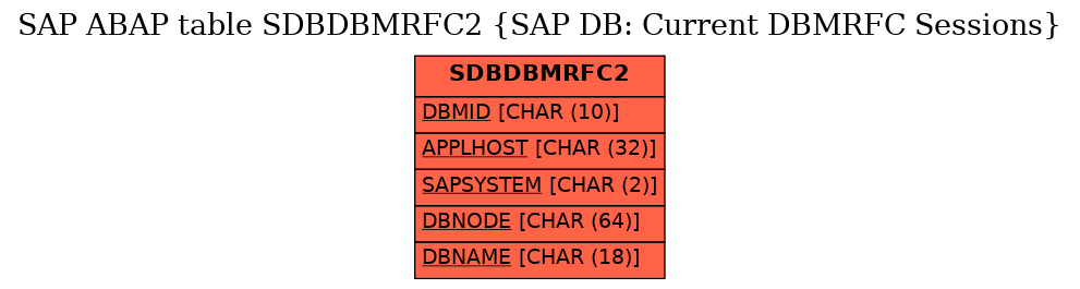 E-R Diagram for table SDBDBMRFC2 (SAP DB: Current DBMRFC Sessions)