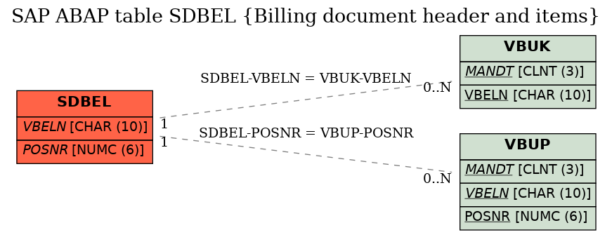 E-R Diagram for table SDBEL (Billing document header and items)