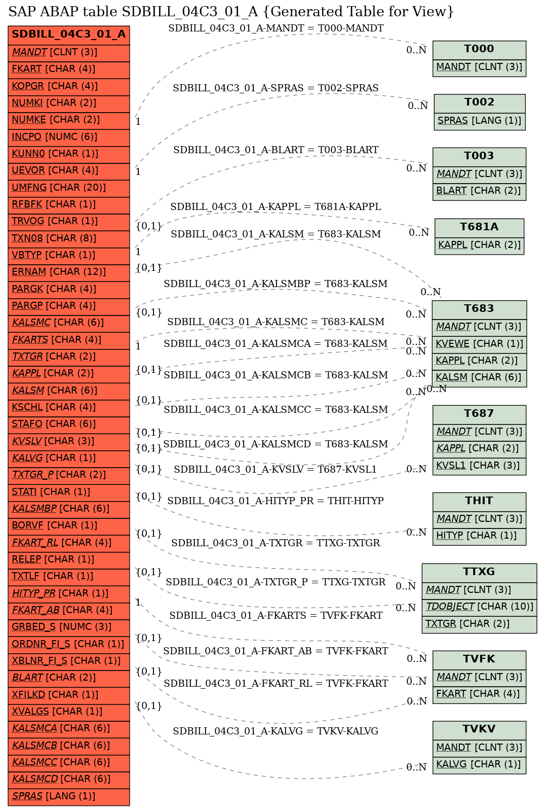 E-R Diagram for table SDBILL_04C3_01_A (Generated Table for View)