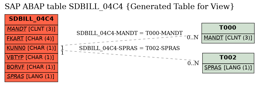 E-R Diagram for table SDBILL_04C4 (Generated Table for View)