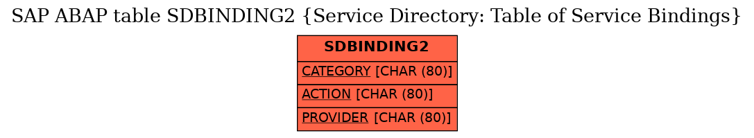 E-R Diagram for table SDBINDING2 (Service Directory: Table of Service Bindings)