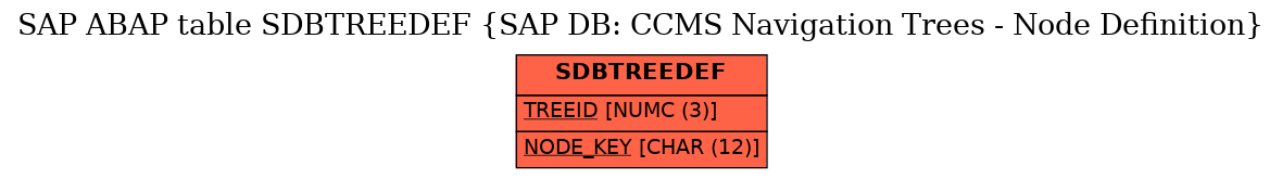 E-R Diagram for table SDBTREEDEF (SAP DB: CCMS Navigation Trees - Node Definition)