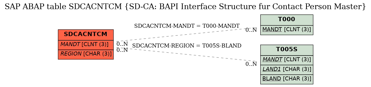 E-R Diagram for table SDCACNTCM (SD-CA: BAPI Interface Structure fur Contact Person Master)