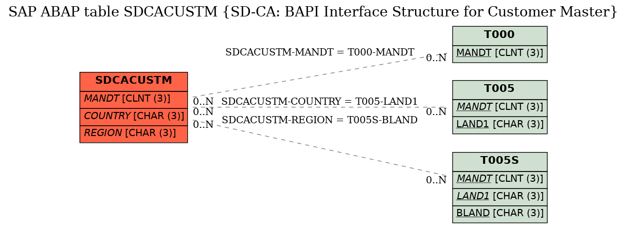 E-R Diagram for table SDCACUSTM (SD-CA: BAPI Interface Structure for Customer Master)