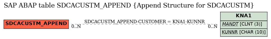 E-R Diagram for table SDCACUSTM_APPEND (Append Structure for SDCACUSTM)