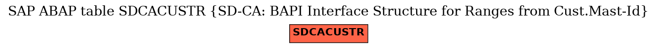 E-R Diagram for table SDCACUSTR (SD-CA: BAPI Interface Structure for Ranges from Cust.Mast-Id)