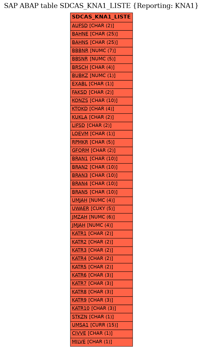 E-R Diagram for table SDCAS_KNA1_LISTE (Reporting: KNA1)