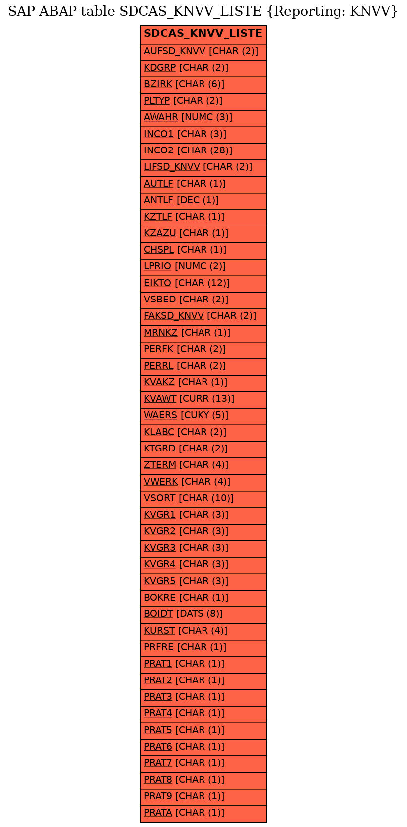 E-R Diagram for table SDCAS_KNVV_LISTE (Reporting: KNVV)