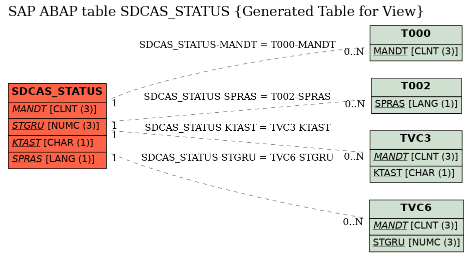 E-R Diagram for table SDCAS_STATUS (Generated Table for View)