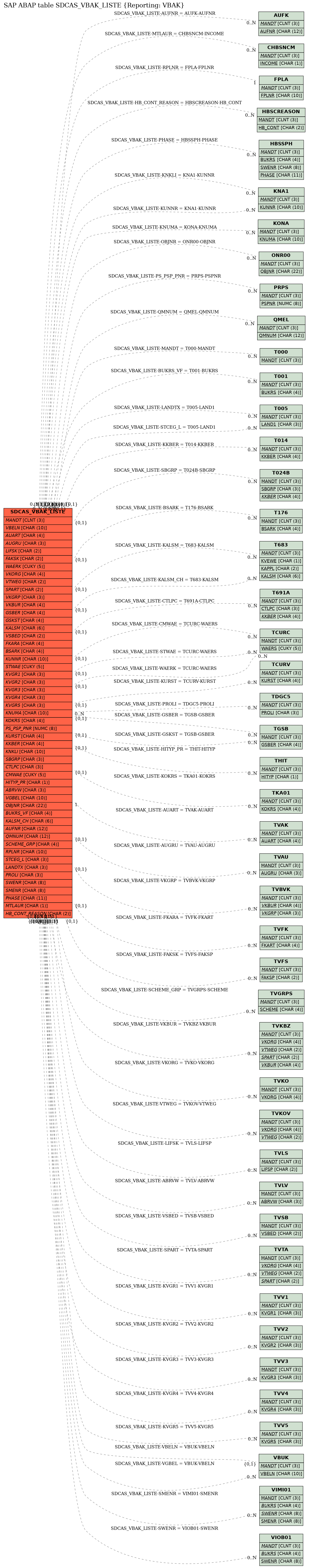 E-R Diagram for table SDCAS_VBAK_LISTE (Reporting: VBAK)