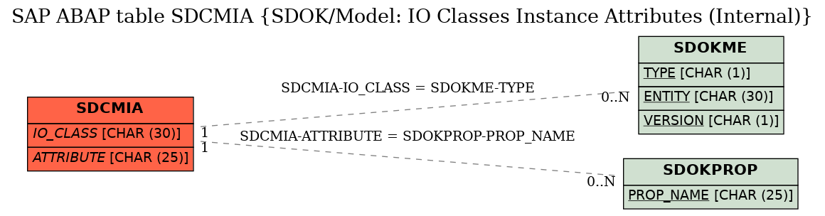 E-R Diagram for table SDCMIA (SDOK/Model: IO Classes Instance Attributes (Internal))