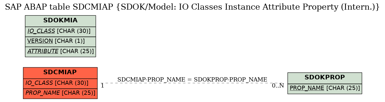 E-R Diagram for table SDCMIAP (SDOK/Model: IO Classes Instance Attribute Property (Intern.))