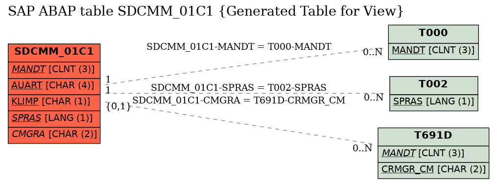 E-R Diagram for table SDCMM_01C1 (Generated Table for View)