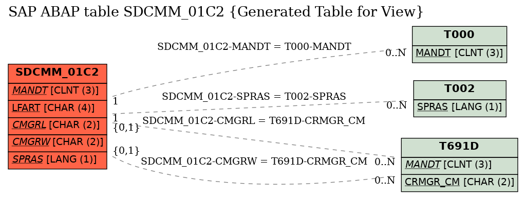 E-R Diagram for table SDCMM_01C2 (Generated Table for View)