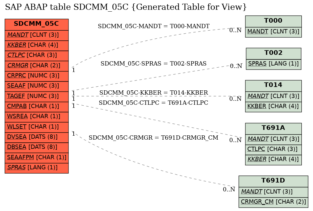 E-R Diagram for table SDCMM_05C (Generated Table for View)