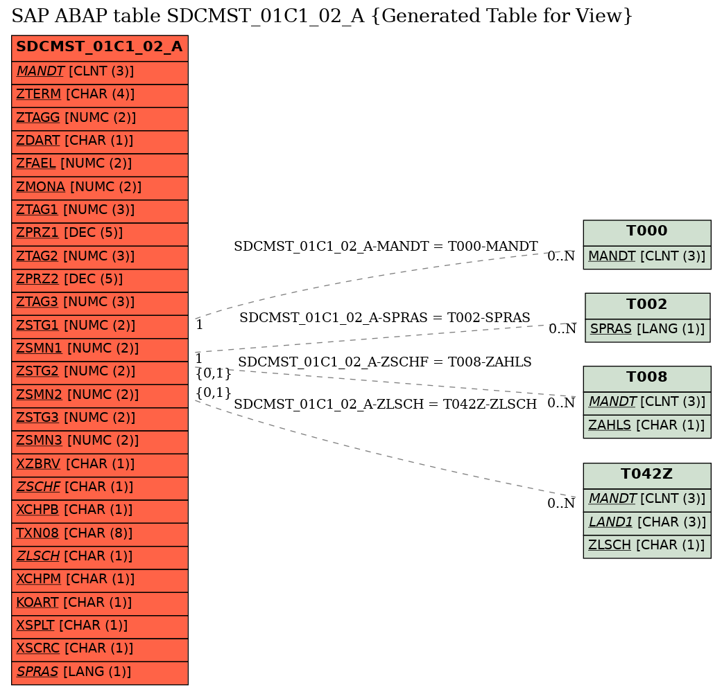 E-R Diagram for table SDCMST_01C1_02_A (Generated Table for View)