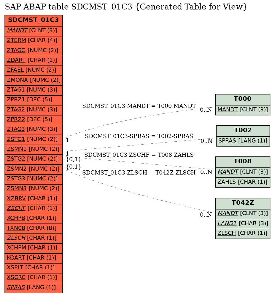 E-R Diagram for table SDCMST_01C3 (Generated Table for View)