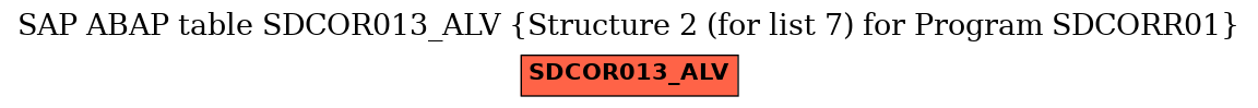 E-R Diagram for table SDCOR013_ALV (Structure 2 (for list 7) for Program SDCORR01)