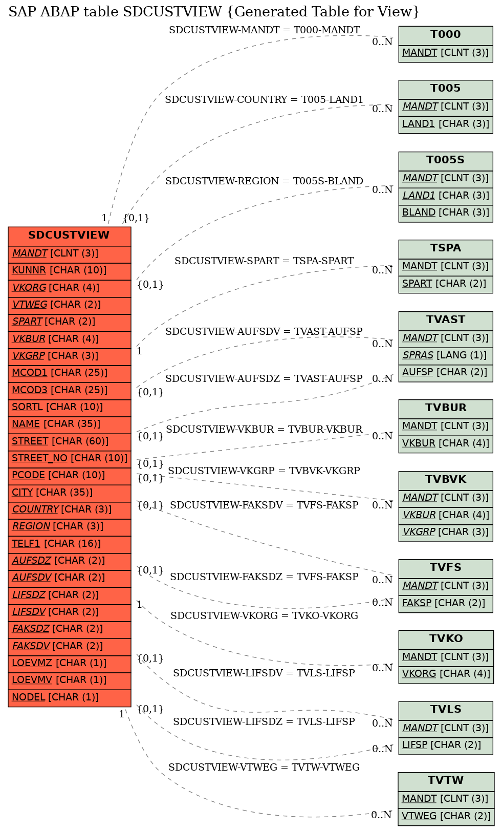 E-R Diagram for table SDCUSTVIEW (Generated Table for View)