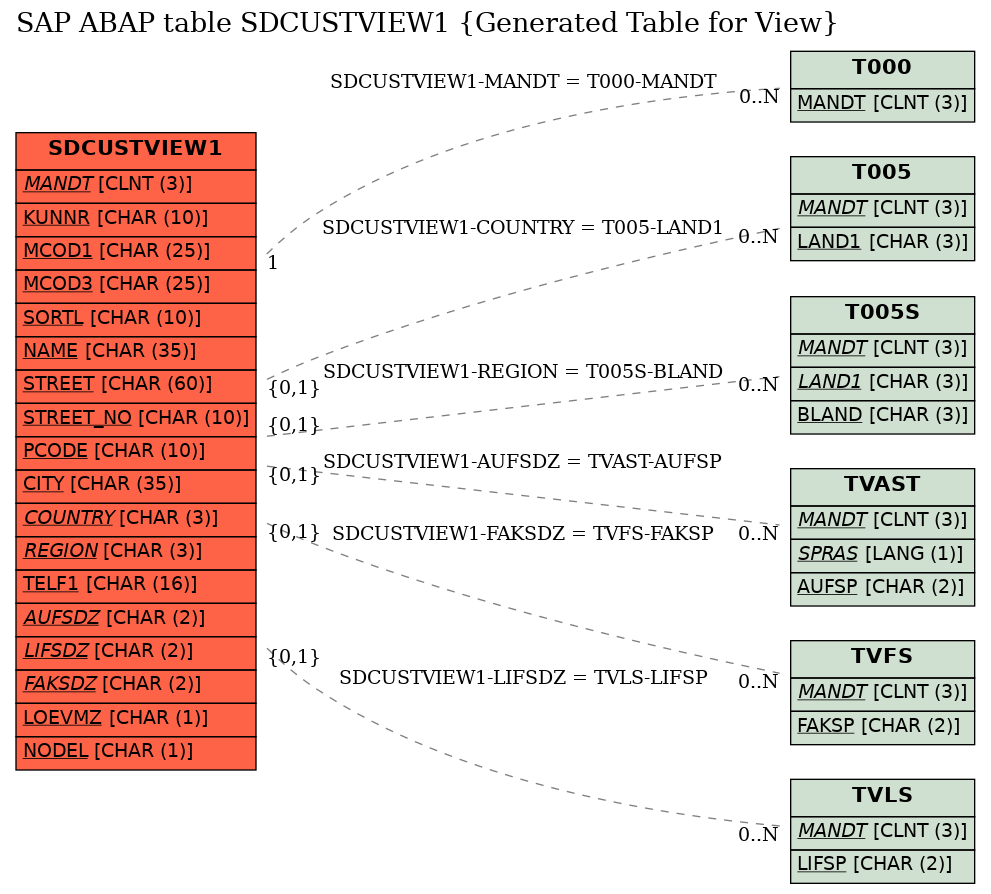 E-R Diagram for table SDCUSTVIEW1 (Generated Table for View)