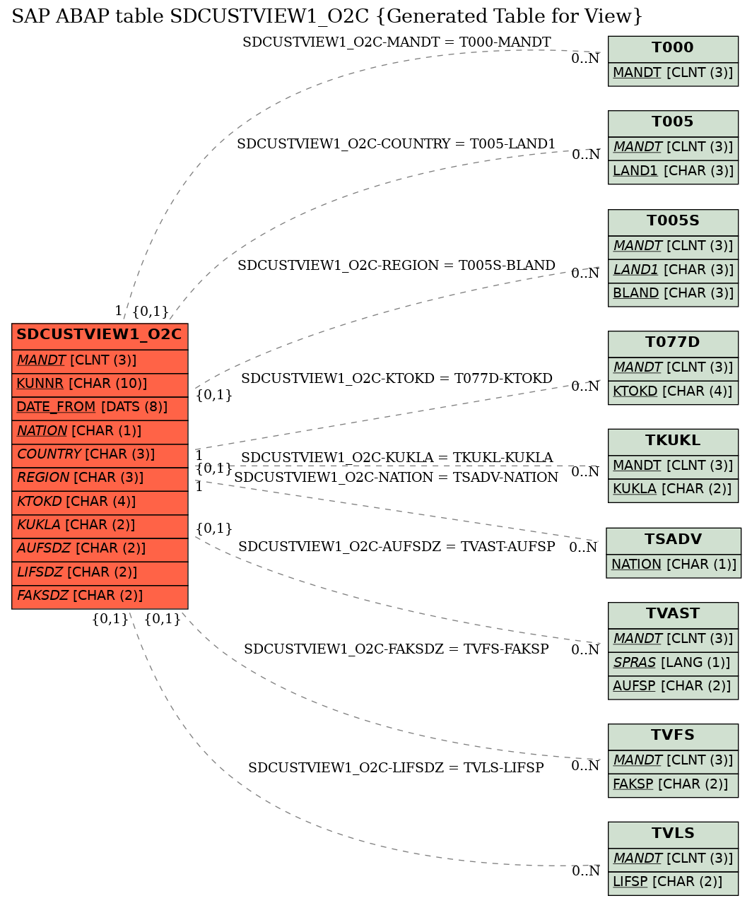 E-R Diagram for table SDCUSTVIEW1_O2C (Generated Table for View)